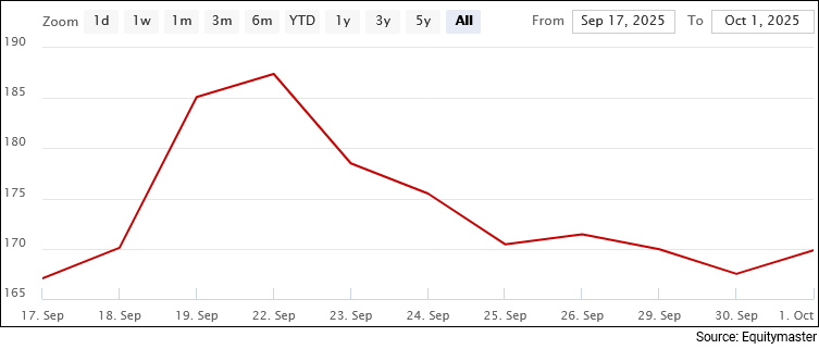  Urban Company Share Price - Since Listing