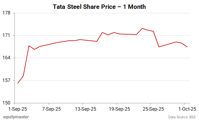 Tata Steel Share Price - 1 Month