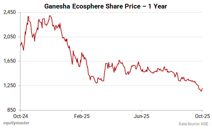 Ganesha Ecosphere Share Price - 1 Year