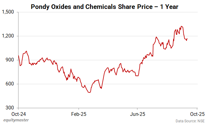 Pondy Oxides and Chemicals Share Price - 1 Year