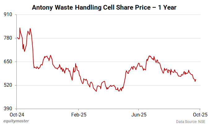 Antony Waste Handling Cell Share Price - 1 Year