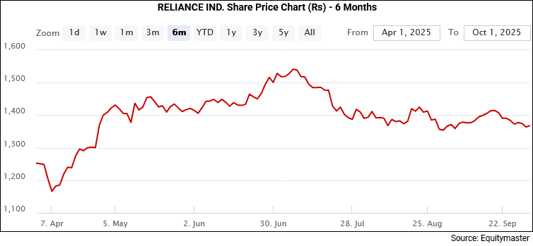 Reliance Ind Share Price - 6 Months