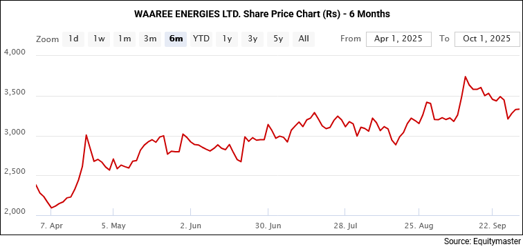 Waaree Energies Share Price Chart (Rs) - 6 Months