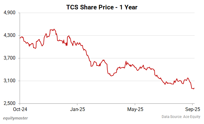 TCS Share Price - 1 Year