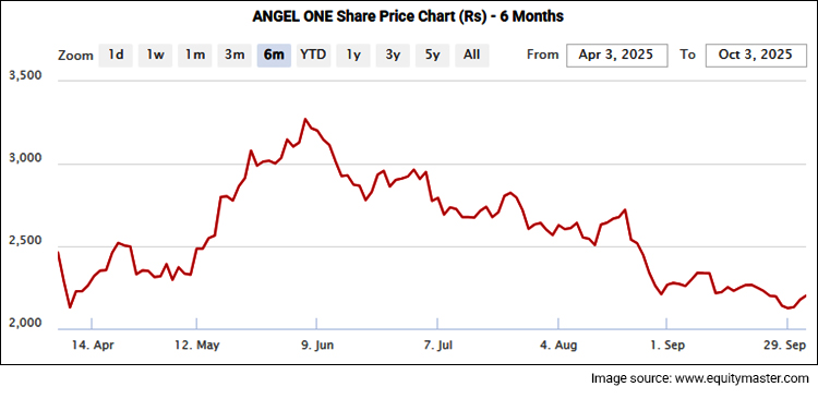 Angel One share price - 6 months