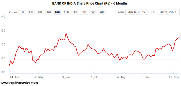BANK OF INDIA Share Price Chart (Rs) - 6 Months