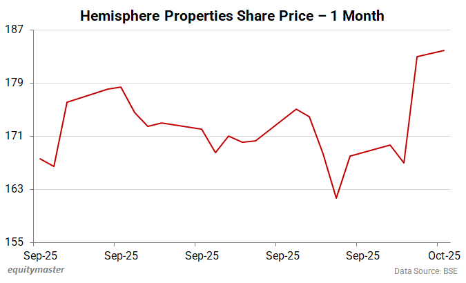Hemisphere Properties Share Price - 1 Month