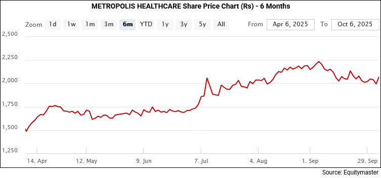 Metropolis Healthcare Share Price - 1 Month