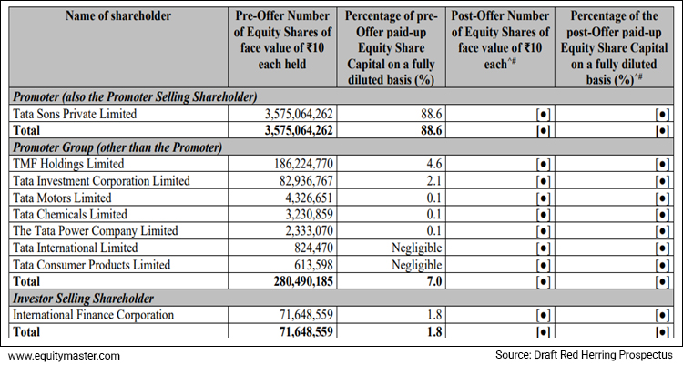 Source: Draft Red Herring Prospectus