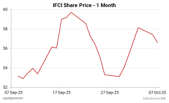 IFCI Share Price - 1 Month