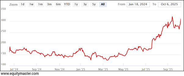 Ixigo Share Price - Since Listing
