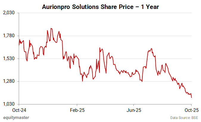 Aurionpro Solutions Share Price - 1 Year