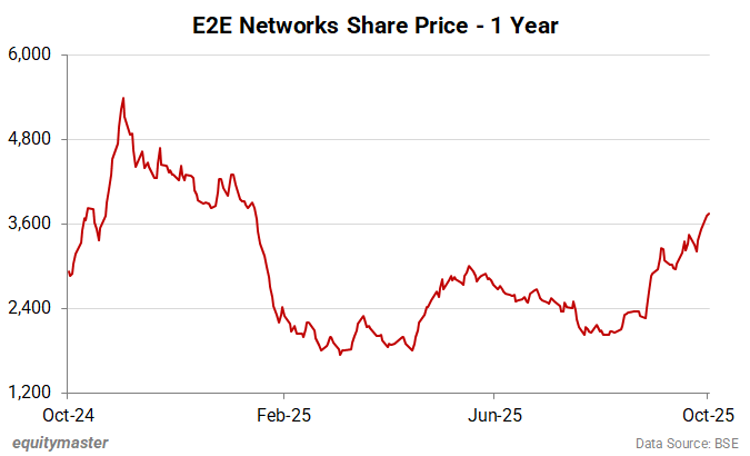E2E Networks Share Price - 1 Year