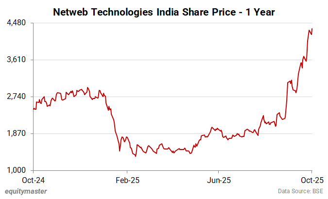 Netweb Technologies India Share Price - 1 Year
