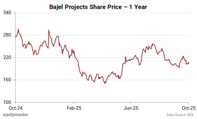 Bajel Projects Share Price - 1 Year