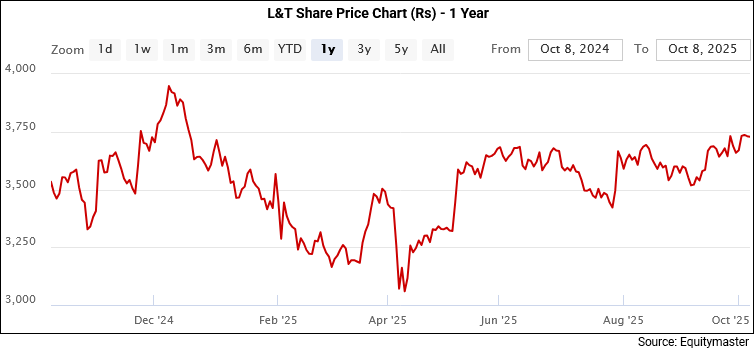 L&T Share Price Performance - 1 Year