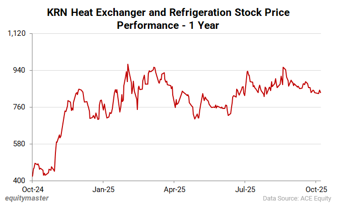 KRN Heat Exchanger and Refrigeration Stock Price Performance - 1 Year