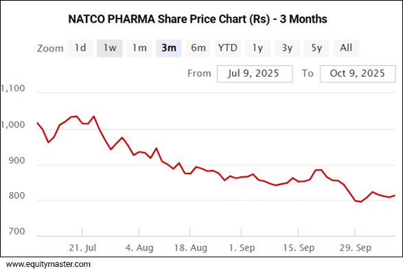 NATCO PHARMA Share Price Performance - 3 Months