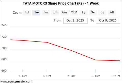 TATA MOTORS Share Price Chart (Rs) - 1 Week