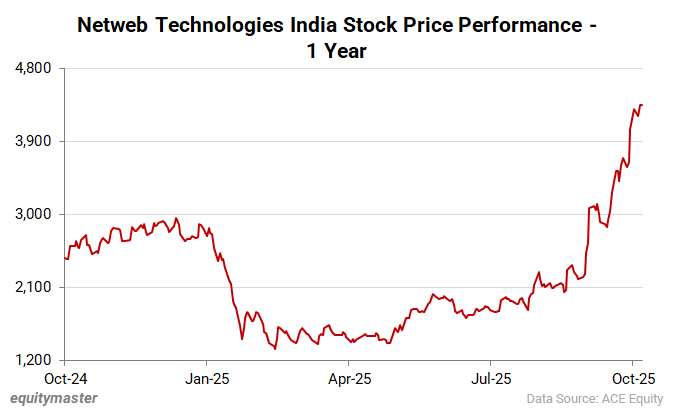 Netweb Technologies India Stock Price Performance - 1 Year
