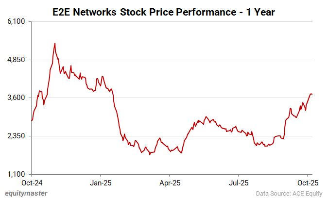 E2E Networks Stock Price Performance - 1 Year