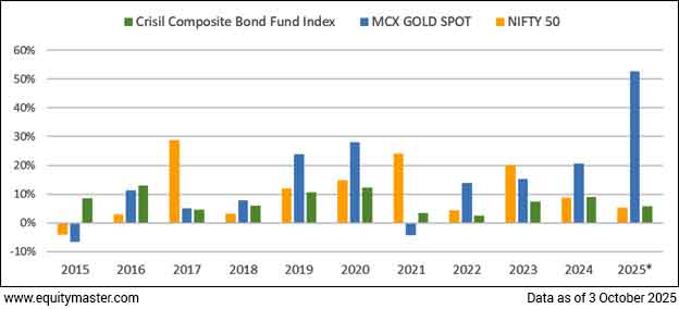 10-Year Performance of Gold, Equity, and Bonds