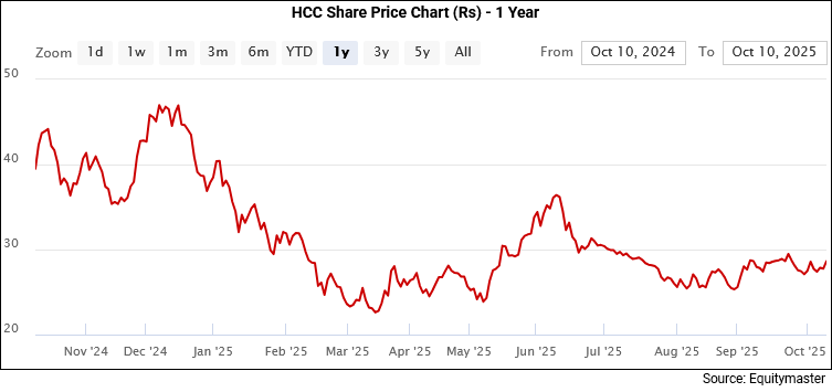 HCC Share Price Chart (Rs) - 1 Year