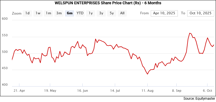 Welspun Enterprises Share Price Chart (Rs) - 6 Months