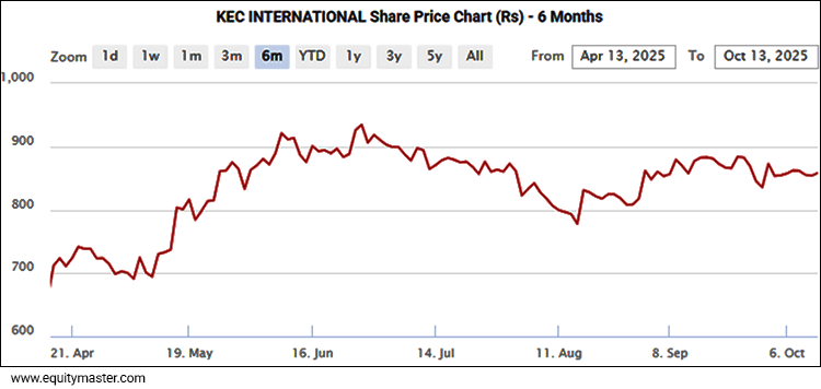 KEC International Share Price Performance - 6 Months