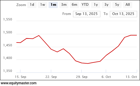HCL TECHNOLOGIES Share Price Chart (Rs) - 1 Month