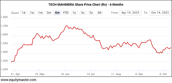 TECH MAHINDRA Share Price Chart (Rs) - 6 Months