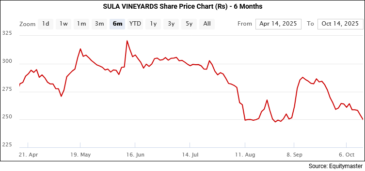 Sula Vineyards Share Price Chart (Rs) - 1 Week