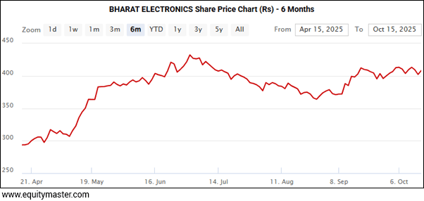 BHARAT ELECTRONICS Share Price Chart (Rs) - 6 Months