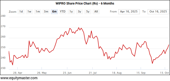 WIPRO Share Price Chart (Rs) - 6 Months