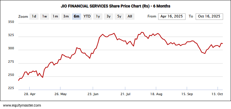 Jio Financial Services Share Price - 6-Months