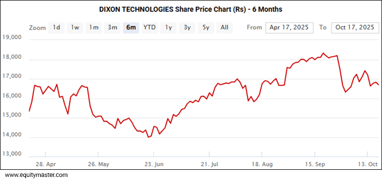 DIXON Share Price -6 Months