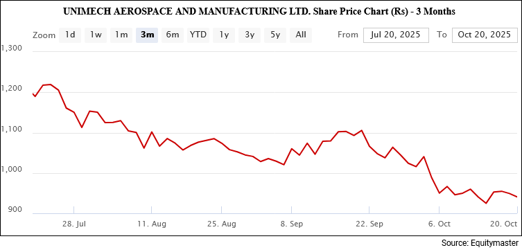 Unimech Aerospace share price