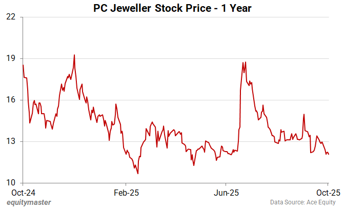 PC Jeweller Stock Price - 1 Year