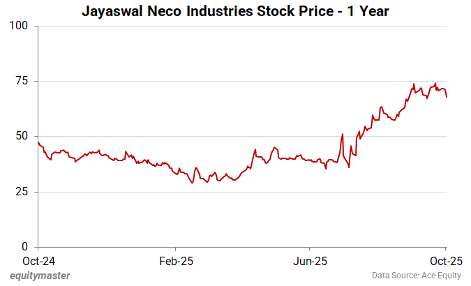 Jayaswal Neco Industries Stock Price - 1 Year