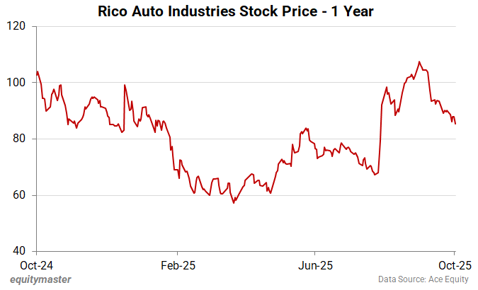Rico Auto Industries Stock Price - 1 Year