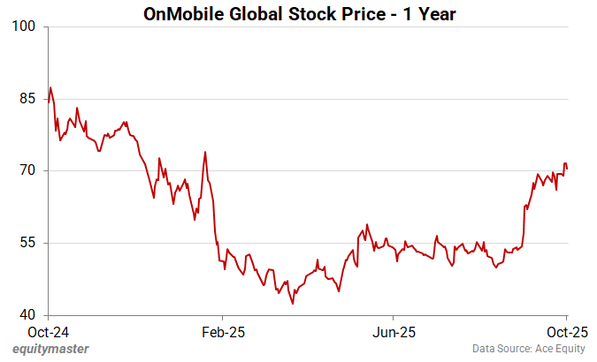 OnMobile Global�Stock Price - 1 Year