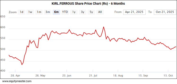 KIRL FERROUS Share Price - 6 Months