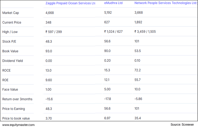 Stocks of New Age Fintech Players Commanding Premium Valuations