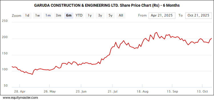GARUDA CONSTRUCTION & ENGINEERING LTD. Share Price Chart (Rs) - 3 Years