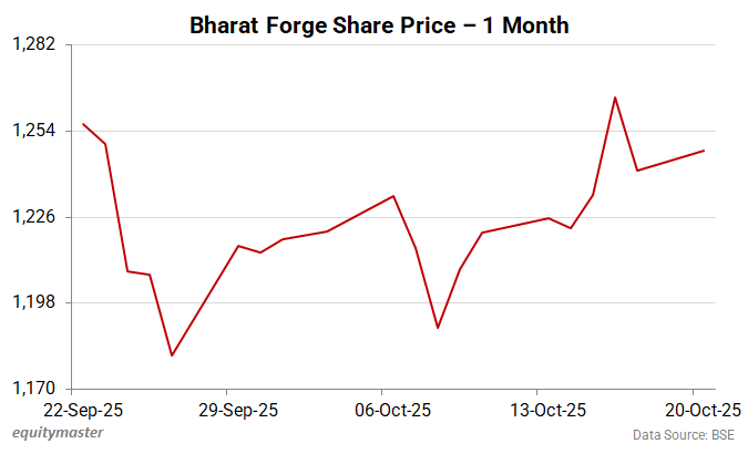 Bharat Forge Share Price - 1 Month