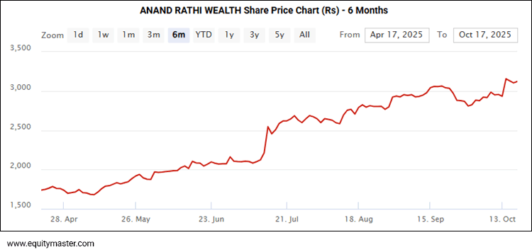 Anand Rathi Wealth Share Price - 6 Months