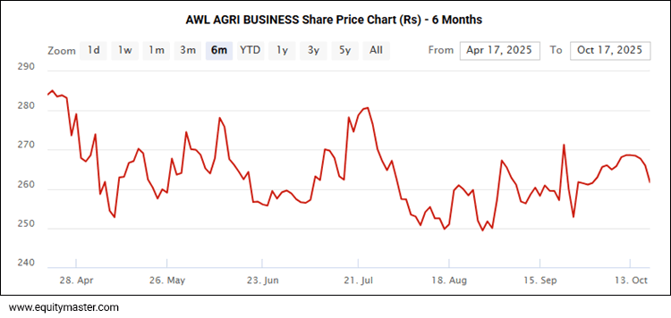 AWL Agri business Share Price - 6 Months