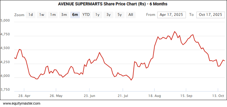 Avenue supermarts Share Price - 6 Months