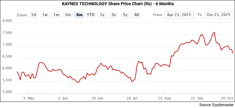 Kaynes Technology Share Price - 6 Months