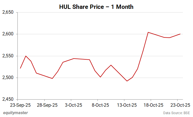 HUL Share Price - 1 Month